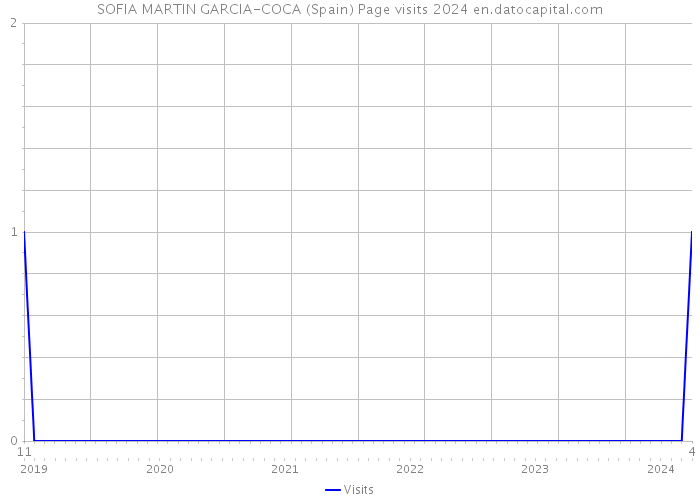 SOFIA MARTIN GARCIA-COCA (Spain) Page visits 2024 