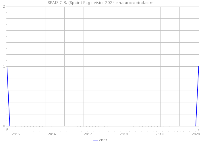 SPAIS C.B. (Spain) Page visits 2024 