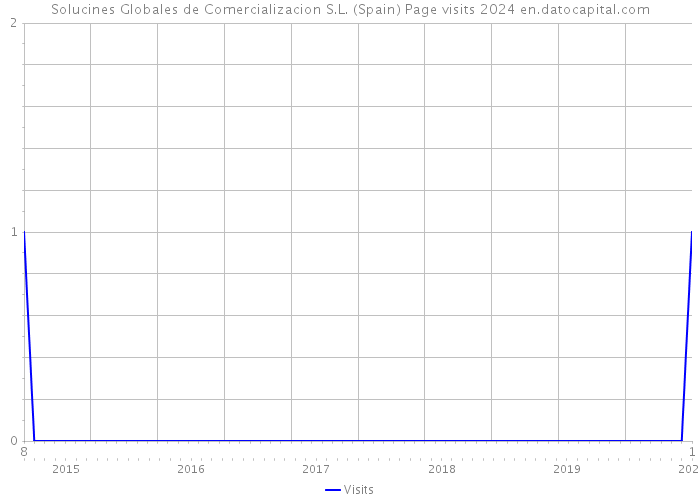 Solucines Globales de Comercializacion S.L. (Spain) Page visits 2024 