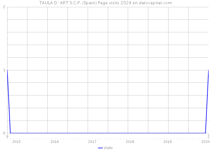 TAULA D`ART S.C.P. (Spain) Page visits 2024 