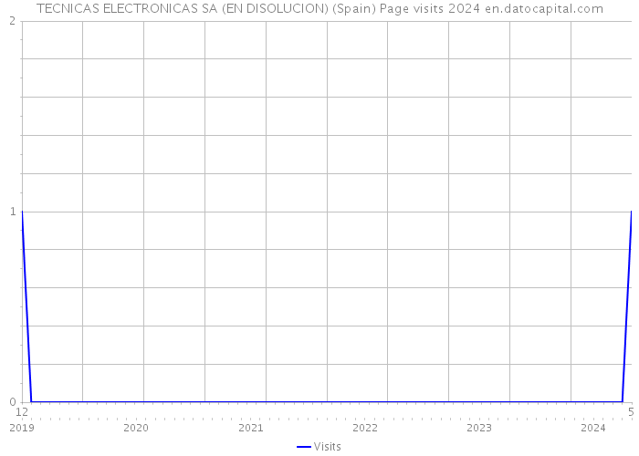 TECNICAS ELECTRONICAS SA (EN DISOLUCION) (Spain) Page visits 2024 