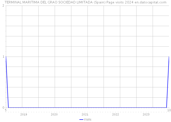 TERMINAL MARITIMA DEL GRAO SOCIEDAD LIMITADA (Spain) Page visits 2024 