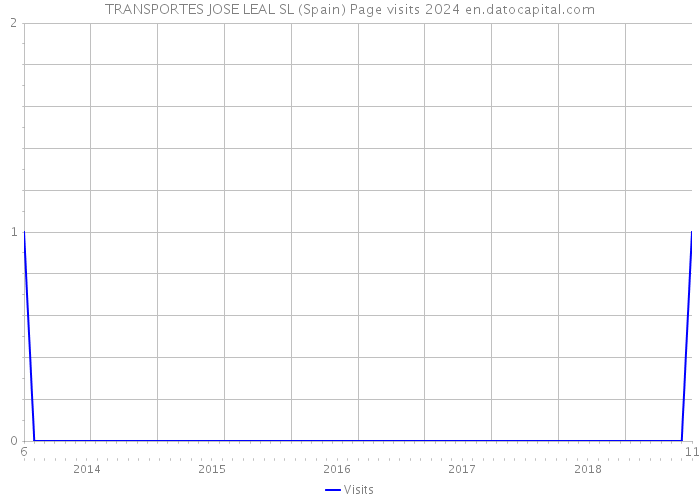 TRANSPORTES JOSE LEAL SL (Spain) Page visits 2024 