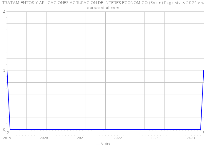 TRATAMIENTOS Y APLICACIONES AGRUPACION DE INTERES ECONOMICO (Spain) Page visits 2024 