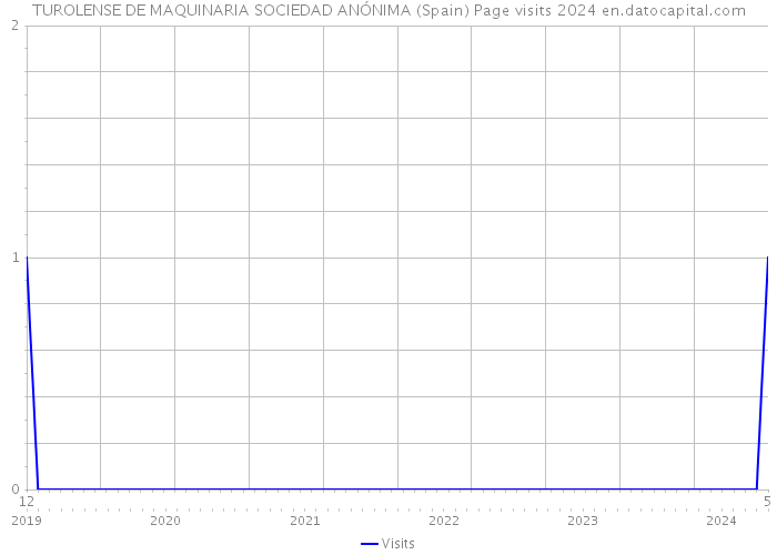 TUROLENSE DE MAQUINARIA SOCIEDAD ANÓNIMA (Spain) Page visits 2024 