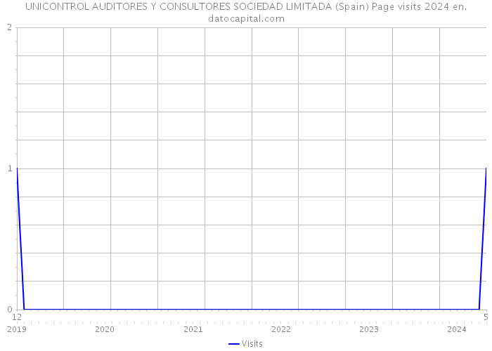 UNICONTROL AUDITORES Y CONSULTORES SOCIEDAD LIMITADA (Spain) Page visits 2024 