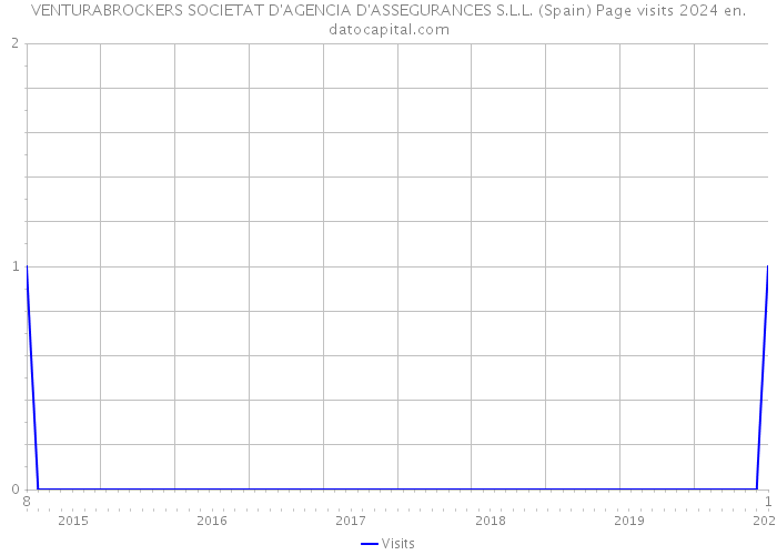 VENTURABROCKERS SOCIETAT D'AGENCIA D'ASSEGURANCES S.L.L. (Spain) Page visits 2024 