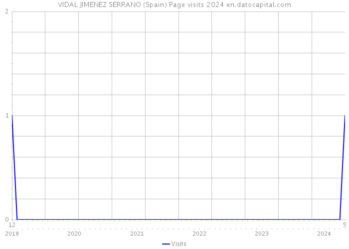 VIDAL JIMENEZ SERRANO (Spain) Page visits 2024 