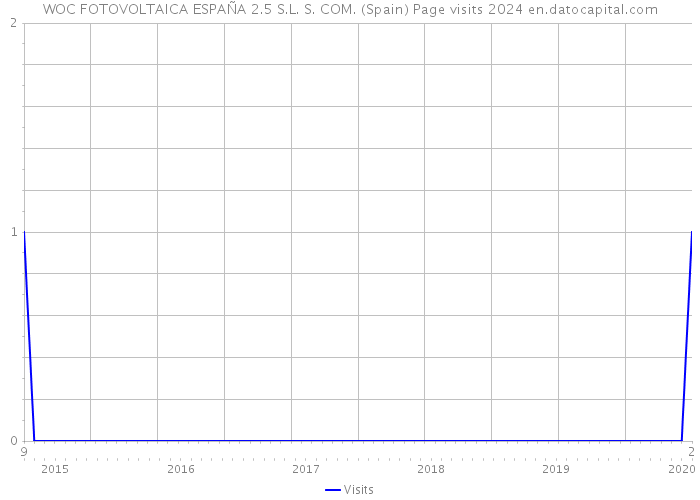 WOC FOTOVOLTAICA ESPAÑA 2.5 S.L. S. COM. (Spain) Page visits 2024 