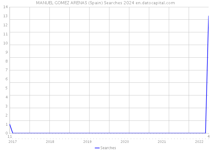 MANUEL GOMEZ ARENAS (Spain) Searches 2024 