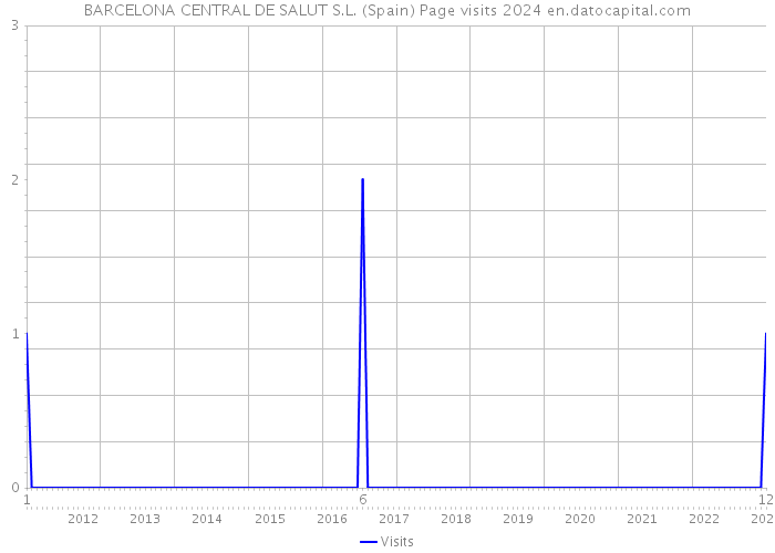 BARCELONA CENTRAL DE SALUT S.L. (Spain) Page visits 2024 