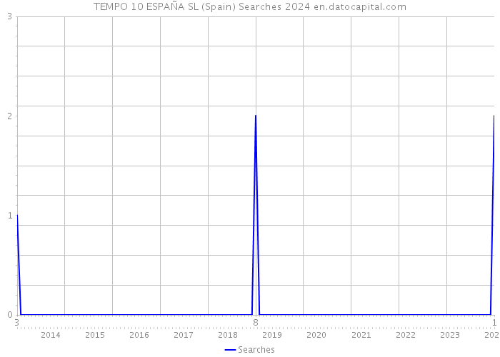 TEMPO 10 ESPAÑA SL (Spain) Searches 2024 