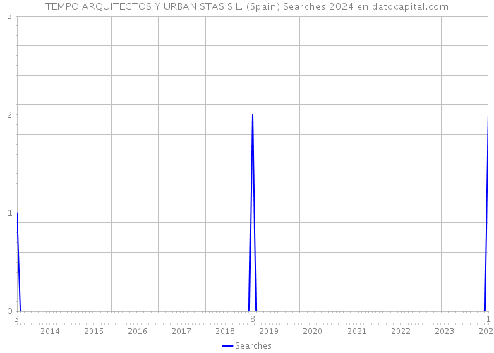 TEMPO ARQUITECTOS Y URBANISTAS S.L. (Spain) Searches 2024 