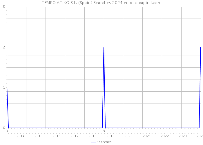 TEMPO ATIKO S.L. (Spain) Searches 2024 