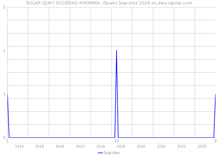 SUGAR QUAY SOCIEDAD ANONIMA. (Spain) Searches 2024 