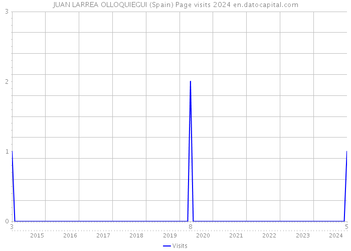 JUAN LARREA OLLOQUIEGUI (Spain) Page visits 2024 