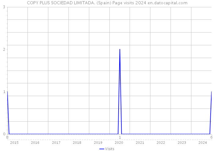 COPY PLUS SOCIEDAD LIMITADA. (Spain) Page visits 2024 