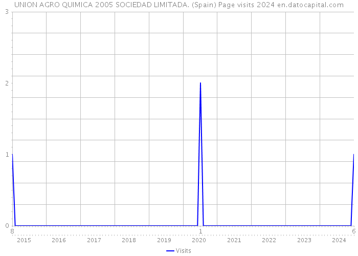UNION AGRO QUIMICA 2005 SOCIEDAD LIMITADA. (Spain) Page visits 2024 