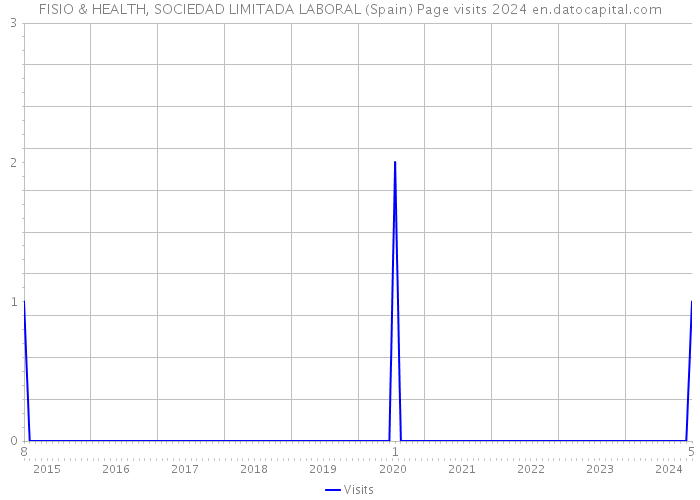 FISIO & HEALTH, SOCIEDAD LIMITADA LABORAL (Spain) Page visits 2024 
