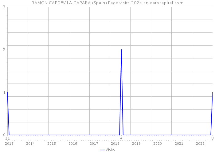 RAMON CAPDEVILA CAPARA (Spain) Page visits 2024 