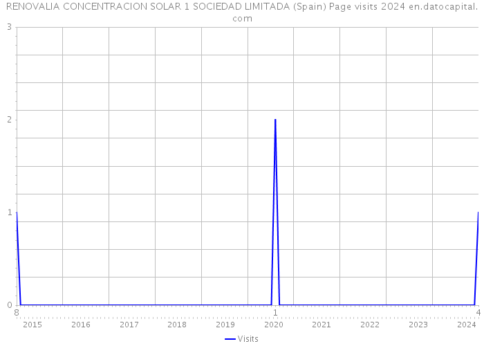 RENOVALIA CONCENTRACION SOLAR 1 SOCIEDAD LIMITADA (Spain) Page visits 2024 