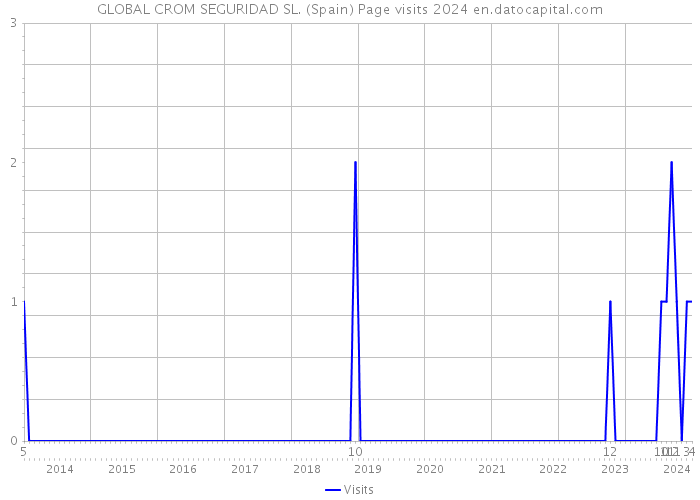 GLOBAL CROM SEGURIDAD SL. (Spain) Page visits 2024 