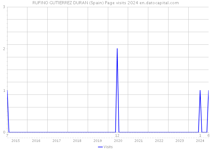 RUFINO GUTIERREZ DURAN (Spain) Page visits 2024 