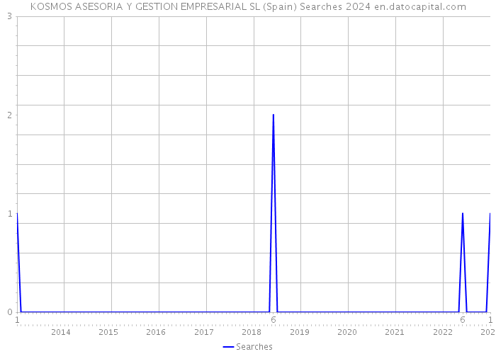 KOSMOS ASESORIA Y GESTION EMPRESARIAL SL (Spain) Searches 2024 