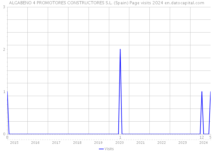 ALGABENO 4 PROMOTORES CONSTRUCTORES S.L. (Spain) Page visits 2024 