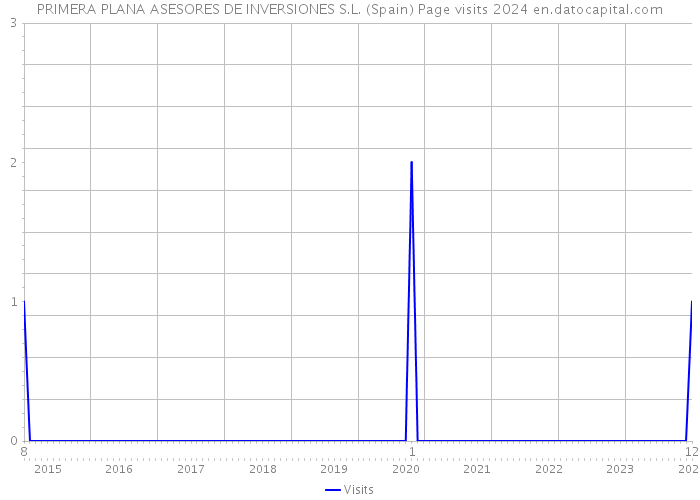 PRIMERA PLANA ASESORES DE INVERSIONES S.L. (Spain) Page visits 2024 