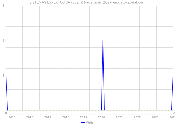 SISTEMAS EXPERTOS SA (Spain) Page visits 2024 