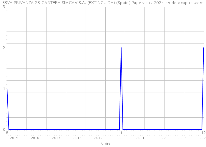 BBVA PRIVANZA 25 CARTERA SIMCAV S.A. (EXTINGUIDA) (Spain) Page visits 2024 