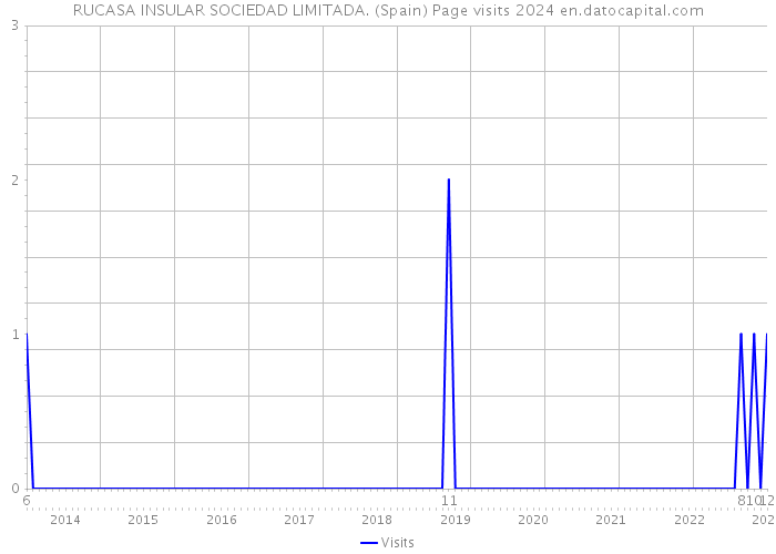 RUCASA INSULAR SOCIEDAD LIMITADA. (Spain) Page visits 2024 