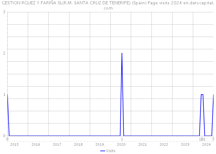 GESTION RGUEZ Y FARIÑA SL(R.M. SANTA CRUZ DE TENERIFE) (Spain) Page visits 2024 