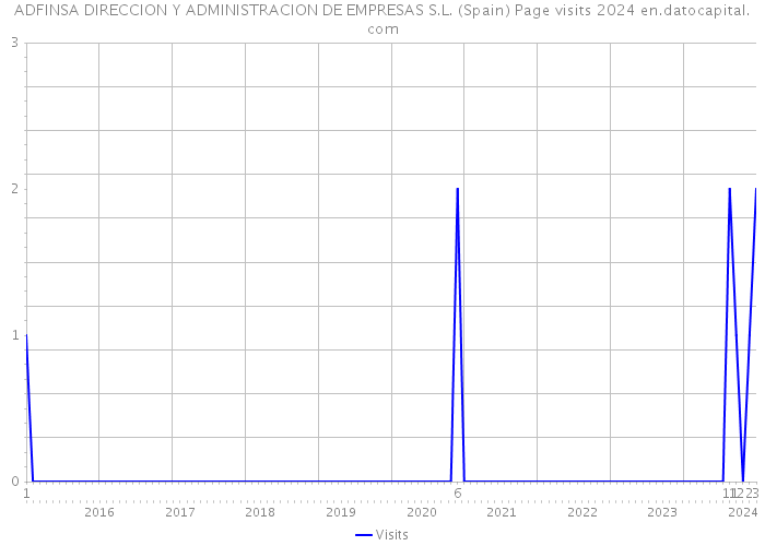 ADFINSA DIRECCION Y ADMINISTRACION DE EMPRESAS S.L. (Spain) Page visits 2024 