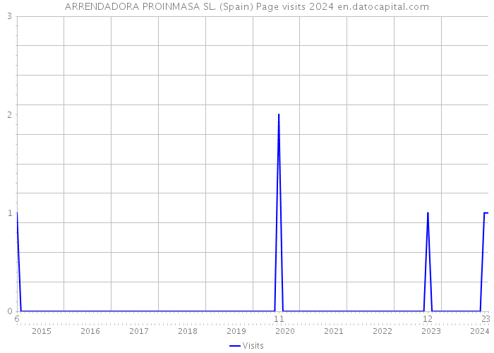 ARRENDADORA PROINMASA SL. (Spain) Page visits 2024 