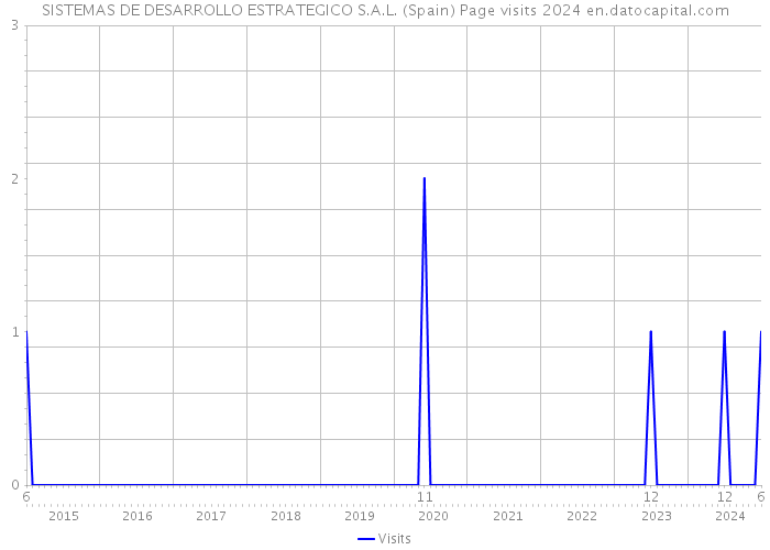 SISTEMAS DE DESARROLLO ESTRATEGICO S.A.L. (Spain) Page visits 2024 