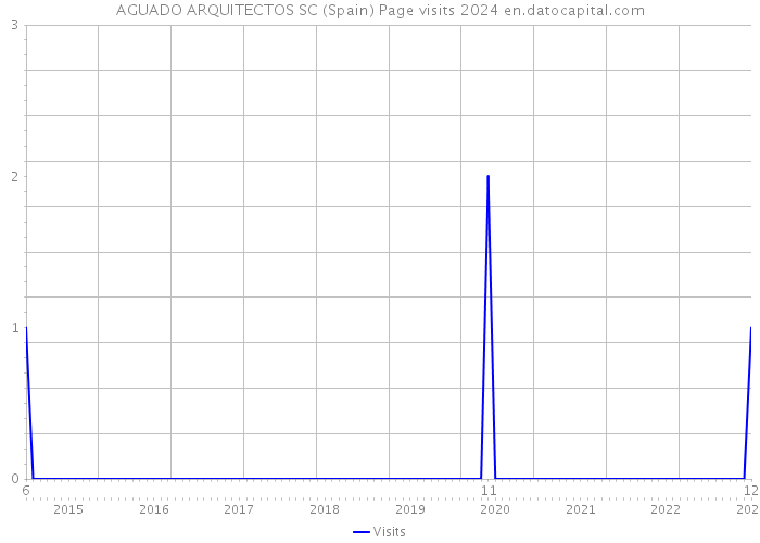 AGUADO ARQUITECTOS SC (Spain) Page visits 2024 