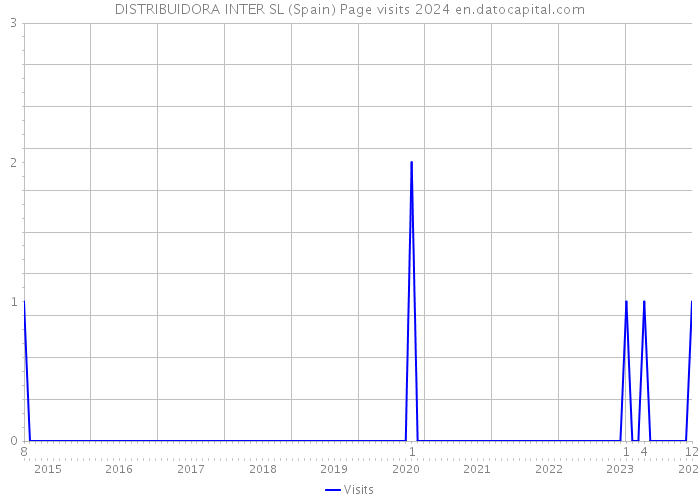 DISTRIBUIDORA INTER SL (Spain) Page visits 2024 
