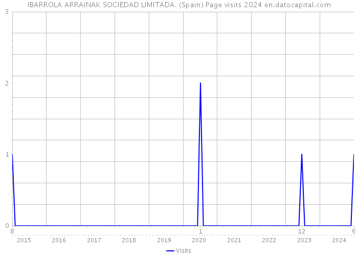 IBARROLA ARRAINAK SOCIEDAD LIMITADA. (Spain) Page visits 2024 