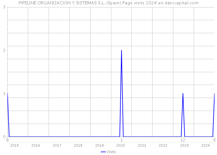 PIPELINE ORGANIZACION Y SISTEMAS S.L. (Spain) Page visits 2024 