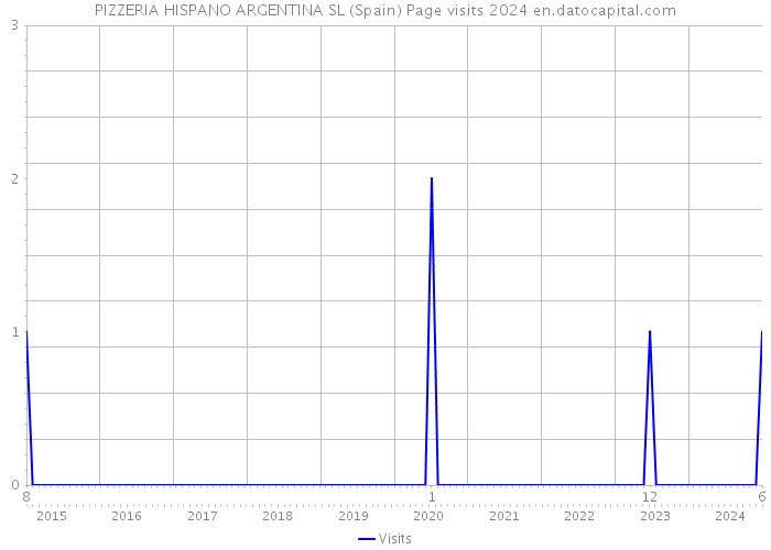 PIZZERIA HISPANO ARGENTINA SL (Spain) Page visits 2024 