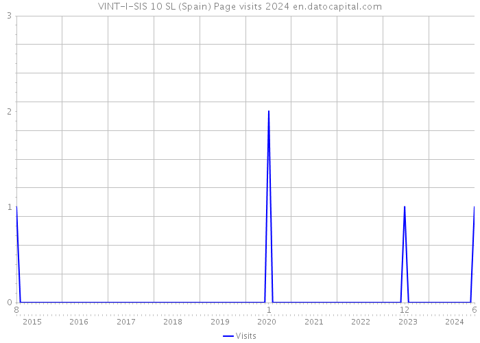 VINT-I-SIS 10 SL (Spain) Page visits 2024 