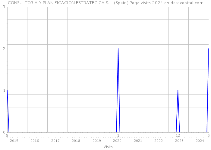 CONSULTORIA Y PLANIFICACION ESTRATEGICA S.L. (Spain) Page visits 2024 