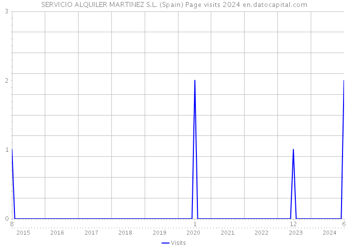 SERVICIO ALQUILER MARTINEZ S.L. (Spain) Page visits 2024 