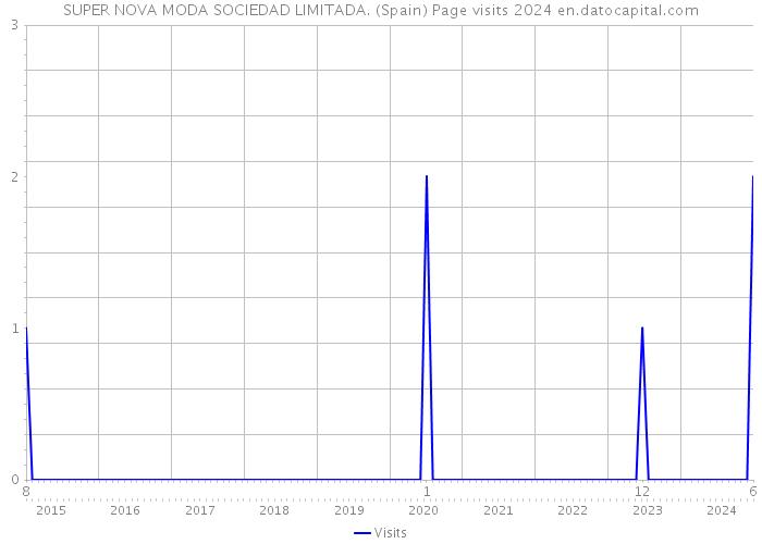 SUPER NOVA MODA SOCIEDAD LIMITADA. (Spain) Page visits 2024 