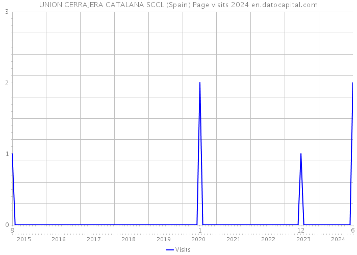 UNION CERRAJERA CATALANA SCCL (Spain) Page visits 2024 