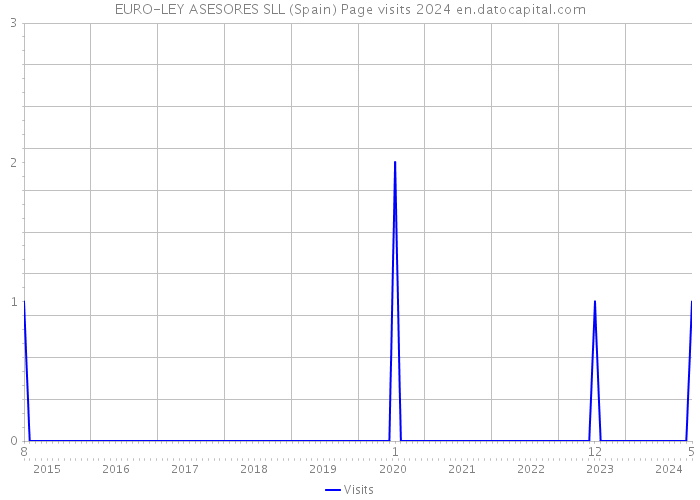 EURO-LEY ASESORES SLL (Spain) Page visits 2024 