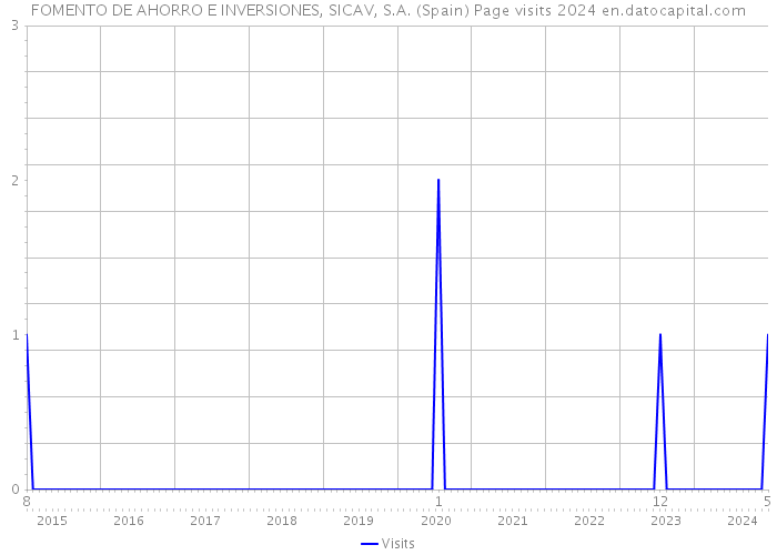 FOMENTO DE AHORRO E INVERSIONES, SICAV, S.A. (Spain) Page visits 2024 