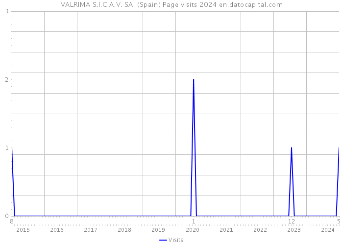 VALRIMA S.I.C.A.V. SA. (Spain) Page visits 2024 